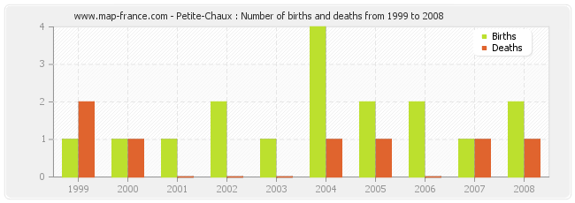 Petite-Chaux : Number of births and deaths from 1999 to 2008