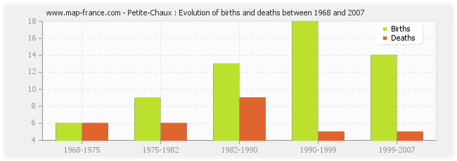 Petite-Chaux : Evolution of births and deaths between 1968 and 2007