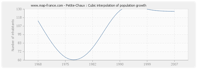 Petite-Chaux : Cubic interpolation of population growth