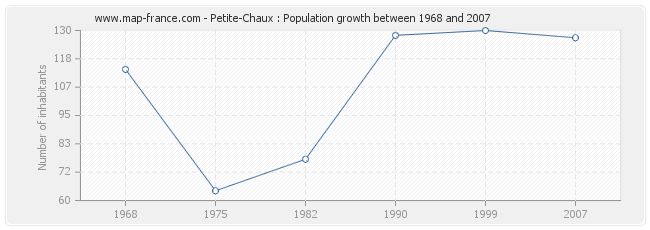 Population Petite-Chaux