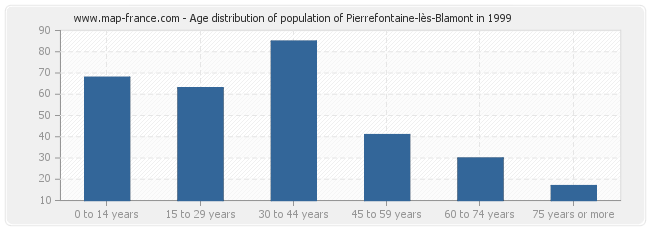 Age distribution of population of Pierrefontaine-lès-Blamont in 1999