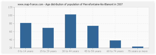 Age distribution of population of Pierrefontaine-lès-Blamont in 2007