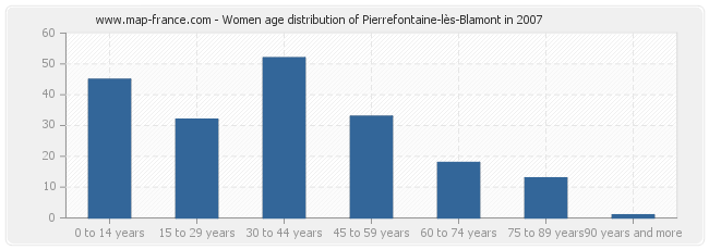 Women age distribution of Pierrefontaine-lès-Blamont in 2007