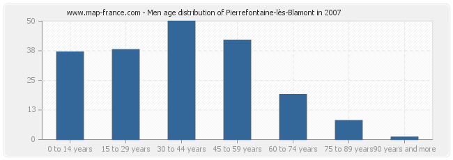 Men age distribution of Pierrefontaine-lès-Blamont in 2007