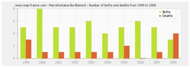 Pierrefontaine-lès-Blamont : Number of births and deaths from 1999 to 2008