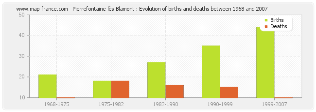 Pierrefontaine-lès-Blamont : Evolution of births and deaths between 1968 and 2007