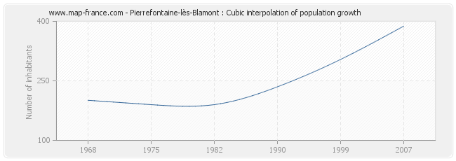 Pierrefontaine-lès-Blamont : Cubic interpolation of population growth
