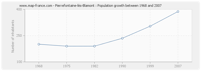 Population Pierrefontaine-lès-Blamont