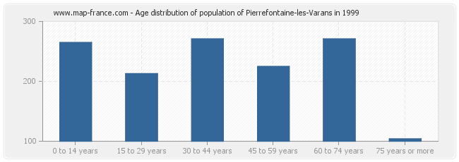 Age distribution of population of Pierrefontaine-les-Varans in 1999