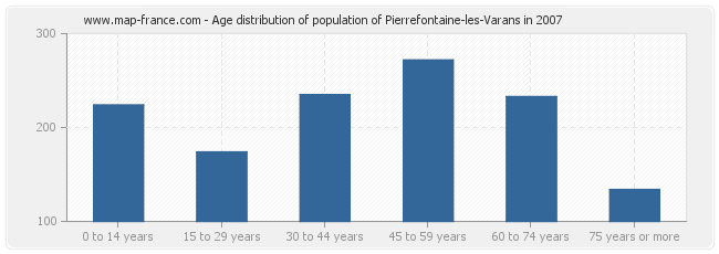 Age distribution of population of Pierrefontaine-les-Varans in 2007