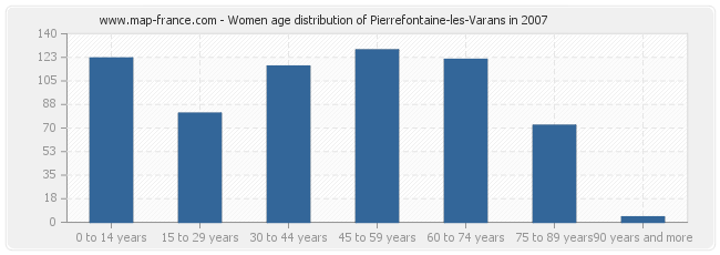 Women age distribution of Pierrefontaine-les-Varans in 2007
