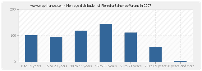 Men age distribution of Pierrefontaine-les-Varans in 2007