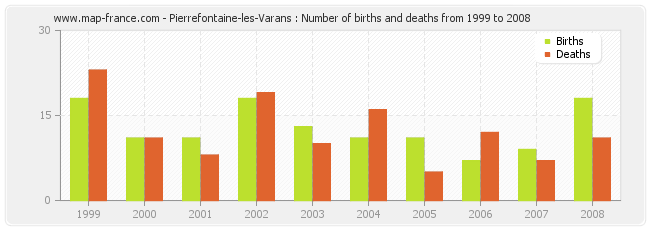 Pierrefontaine-les-Varans : Number of births and deaths from 1999 to 2008