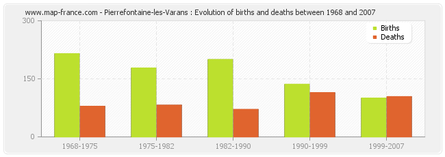 Pierrefontaine-les-Varans : Evolution of births and deaths between 1968 and 2007