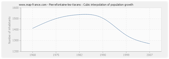 Pierrefontaine-les-Varans : Cubic interpolation of population growth