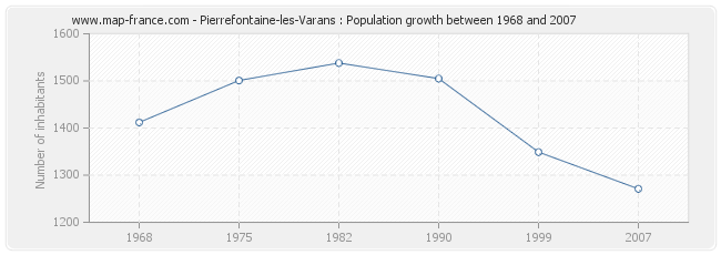 Population Pierrefontaine-les-Varans