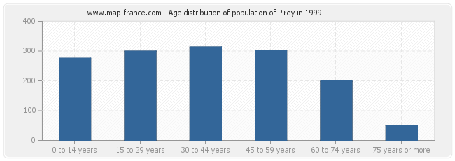 Age distribution of population of Pirey in 1999