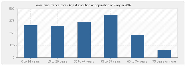 Age distribution of population of Pirey in 2007