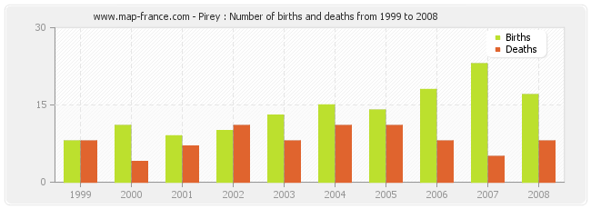 Pirey : Number of births and deaths from 1999 to 2008