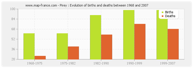 Pirey : Evolution of births and deaths between 1968 and 2007