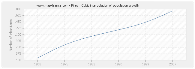 Pirey : Cubic interpolation of population growth