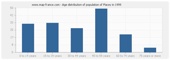 Age distribution of population of Placey in 1999