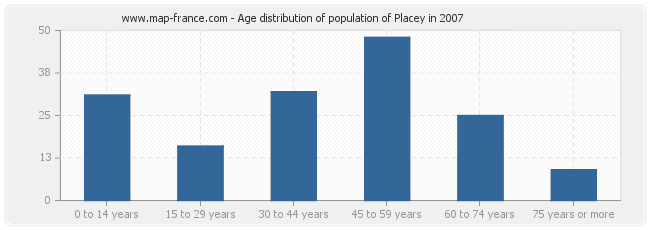 Age distribution of population of Placey in 2007