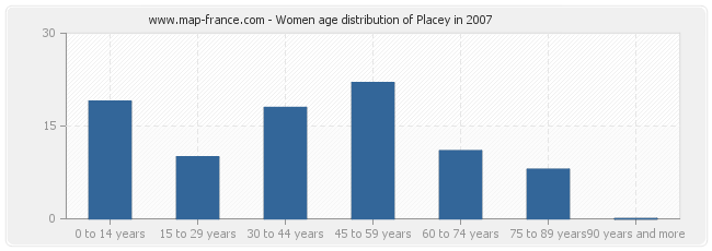 Women age distribution of Placey in 2007