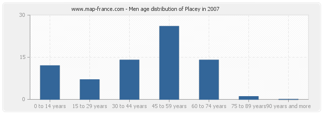 Men age distribution of Placey in 2007