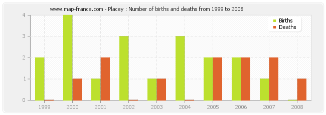 Placey : Number of births and deaths from 1999 to 2008