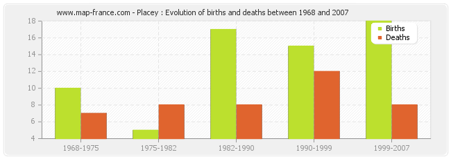 Placey : Evolution of births and deaths between 1968 and 2007