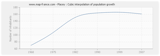 Placey : Cubic interpolation of population growth