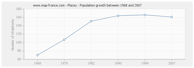 Population Placey
