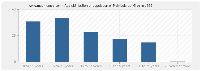 Age distribution of population of Plaimbois-du-Miroir in 1999