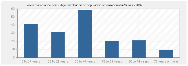 Age distribution of population of Plaimbois-du-Miroir in 2007