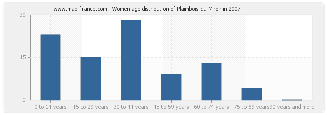 Women age distribution of Plaimbois-du-Miroir in 2007