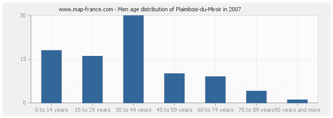 Men age distribution of Plaimbois-du-Miroir in 2007