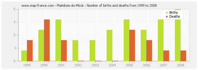Plaimbois-du-Miroir : Number of births and deaths from 1999 to 2008