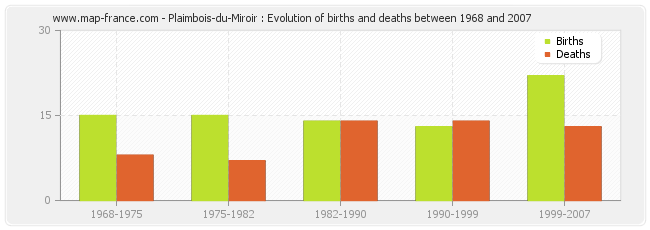 Plaimbois-du-Miroir : Evolution of births and deaths between 1968 and 2007