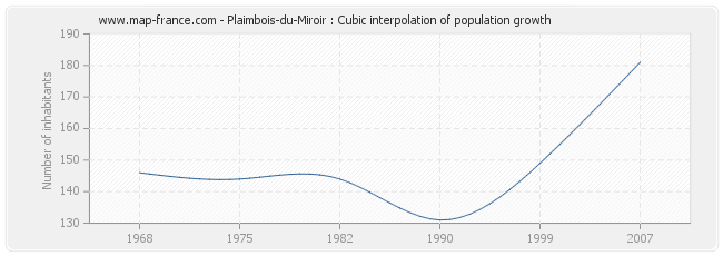 Plaimbois-du-Miroir : Cubic interpolation of population growth