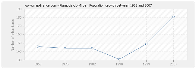 Population Plaimbois-du-Miroir
