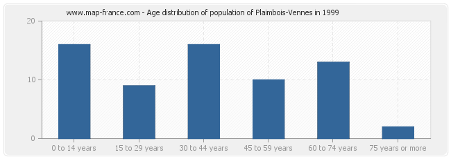 Age distribution of population of Plaimbois-Vennes in 1999