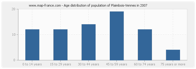 Age distribution of population of Plaimbois-Vennes in 2007