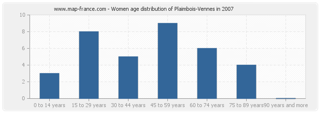 Women age distribution of Plaimbois-Vennes in 2007