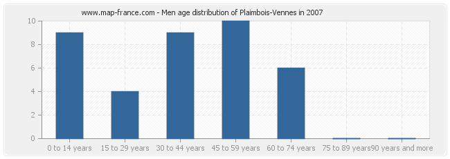 Men age distribution of Plaimbois-Vennes in 2007