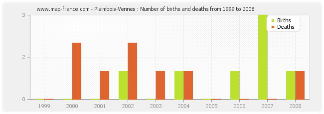 Plaimbois-Vennes : Number of births and deaths from 1999 to 2008