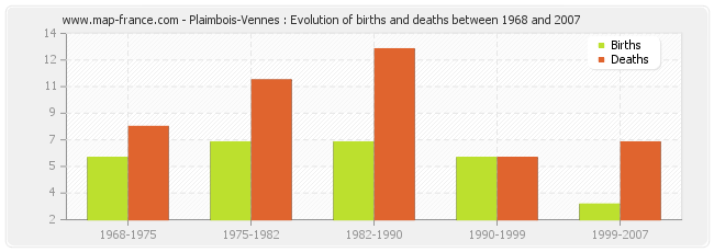 Plaimbois-Vennes : Evolution of births and deaths between 1968 and 2007