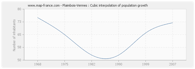 Plaimbois-Vennes : Cubic interpolation of population growth