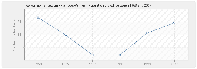 Population Plaimbois-Vennes