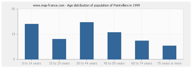 Age distribution of population of Pointvillers in 1999